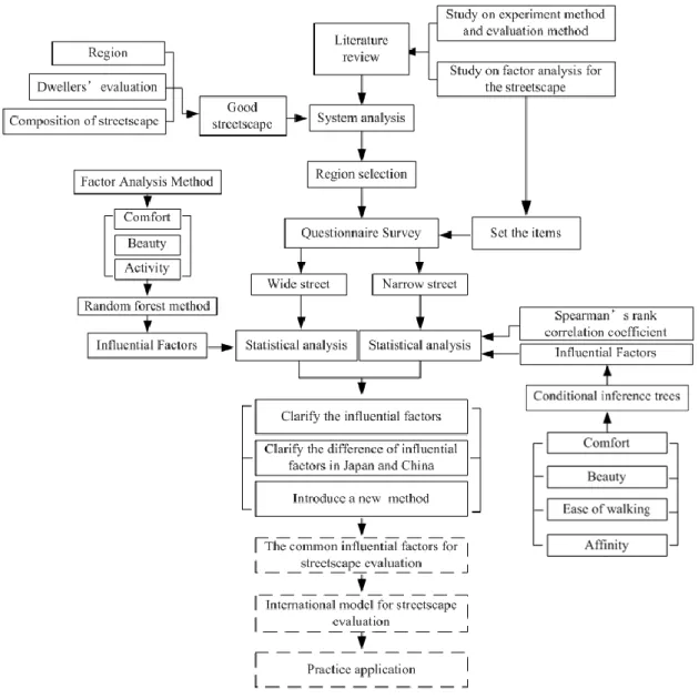 Figure 1. 1    Structure of dissertation 