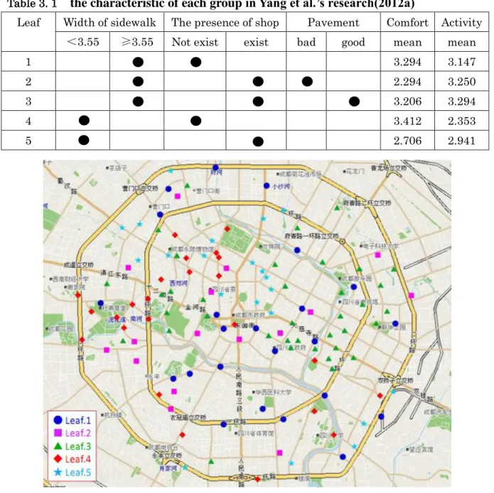 Table 3. 1     the characteristic of each group in Yang et al.’s research(2012a)