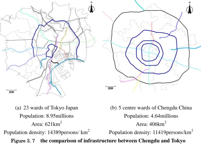 Figure 3. 7     the comparison of infrastructure between Chengdu and Tokyo 