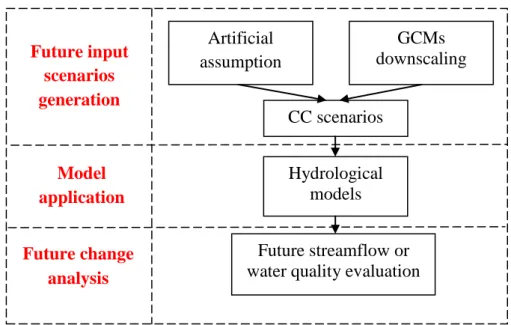 Figure 2.2. General approach for evaluation of future climate change impact on streamflow  and water quality 