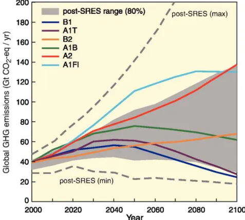Figure 2.3. Scenarios for GHG emissions from 2000 to 2100 in the absence of additional  climate policies (IPCC,2007) 
