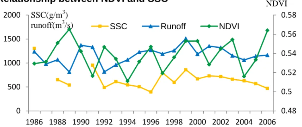 Figure 4.4. Comparison among annual SSC, runoff and NDVI in Da River Basin 