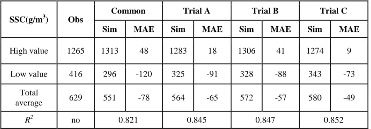 Table 4.3. Comparison of simulation results from three new sediment rating curves and  common sediment rating curve in Da River Basin 
