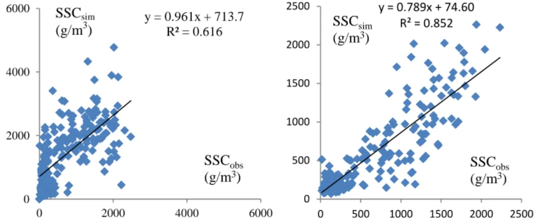 Figure 4.5.  Scatterplot of observed and simulated monthly SSC from SWAT (left) and new  sediment rating curve (right) in the Laichau station 