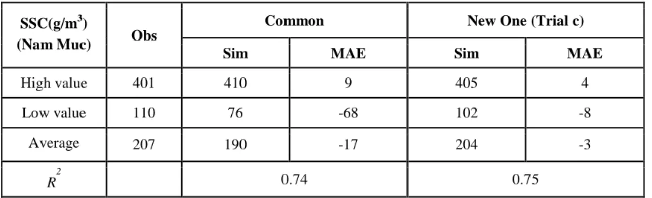 Table 4.5. Comparison of simulation results from new sediment rating curve and common  sediment rating curve in Nam Muc basin 