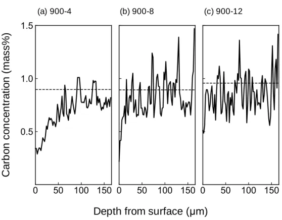Fig. 2-7    Depth profile of carbon concentration in specimens IH-heated at 900°C. 