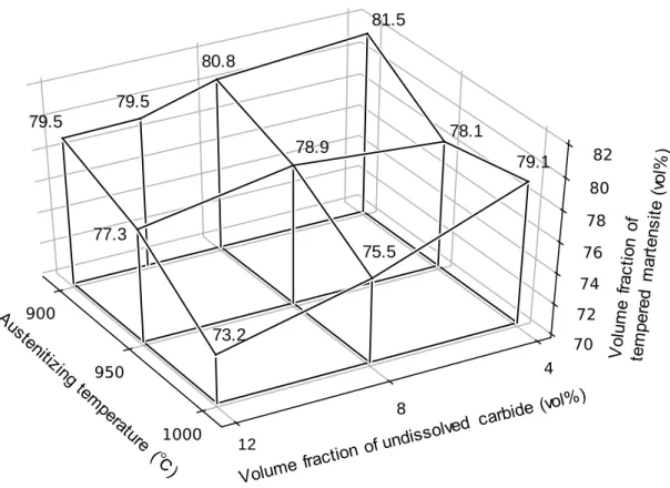 Fig. 2-10  Influence of austenitizing temperature and volume fraction of undissolved carbide on  volume fraction of tempered martensite