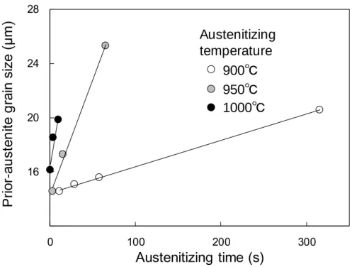 Fig. 2-13    Relationship between austenitizatizing time and prior-austenite grain size