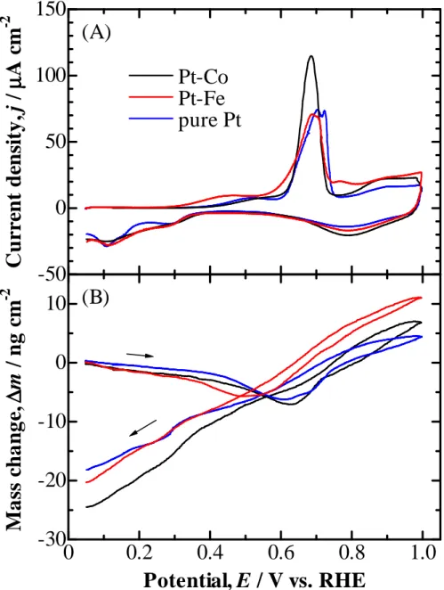 Figure  2-2  (A)  CVs  and  (B)  simultaneous  mass  changes  (per  ECSA)  at  pure  Pt,  Pt-Co, and Pt-Fe electrodes with CO ad  in 0.1 M HClO 4 