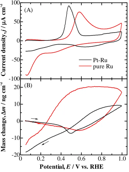 Figure 2-3 (A) CVs and (B) simultaneous mass changes (per ECSA) at pure Ru and  Pt-Ru electrodes with CO ad  in 0.1 M HClO 4 