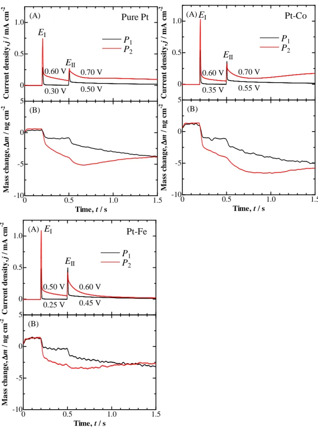 Figure 2-4 Time courses of (A) current density and (B) simultaneous mass changes in  DPS-CA  for  P 1   and  P 2   at  pure  Pt,  Pt-Co,  and  Pt-Fe  electrodes  with  CO ad   in  0.1  M  HClO 4 