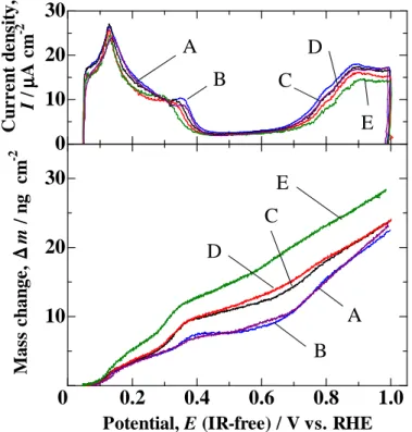 Figure 3-4 shows plots of ∆m on Pt-EQCM as a function of the logarithm of  [HClO 4 ]  on  the  Pt  electrode  at  0.55  and  0.60  V