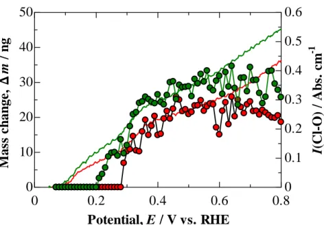 Figure 3-3 Mass changes ∆m of the Pt-EQCM electrode during the potential sweep at  20 mV s ‒1  (red and green lines) and band intensities of ClO 4 ‒  ions I(Cl-O) observed  by ATR-FTIR at 5 mV s ‒1  ( ● ,  ● ) in 0.10 M and 0.50 M HClO 4 