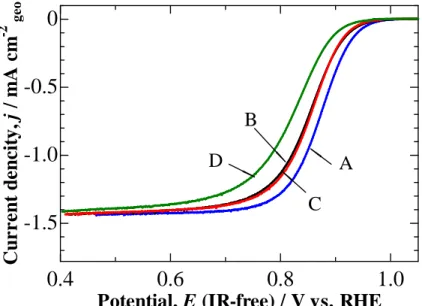 Figure  3-6  Hydrodynamic  voltammograms  for  the  ORR  on  the  Pt  rotating  disk  electrode  in  (A)  0.01  M,  (B)  0.05  M,  (C)  0.10  M,  and  (D)  0.50  M  HClO 4   saturated  with air at 1 mV s ‒1 