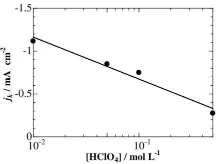 Figure  3-8  Plots  of  the  kinetically-controlled  current  densities  j k   (per  unit  electrochemical  surface  area)  at  0.85  V  as  a  function  of  the  logarithm  of  HClO 4