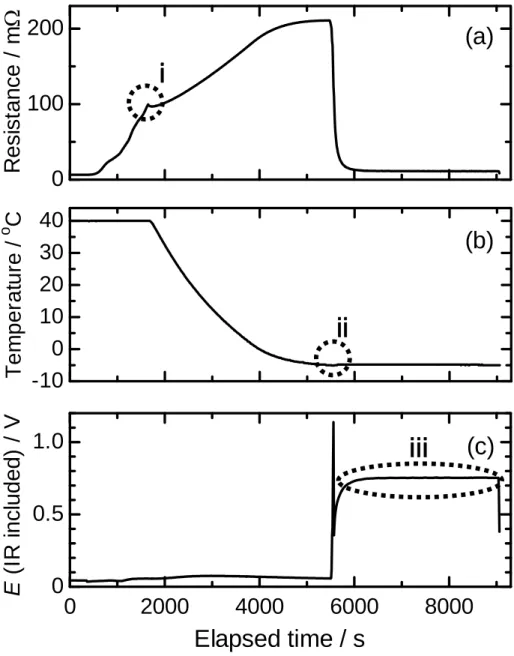 Fig. 2-1. Time dependent behavior of (a) cell resistance, (b) temperature and (c)  potential of a conventional cell during PEFC cold start tests from -5 o C in the constant  current mode