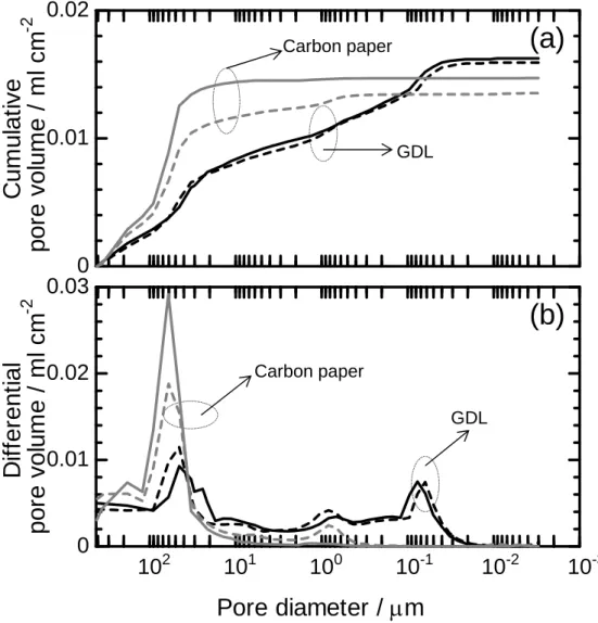 Fig. 2-2. Dependence on pore diameter of (a) cumulative and (b) differential pore  volume of 24BCH (dashed line) and 25BCH (solid line) and the corresponding curves  for the carbon papers alone (gray lines)