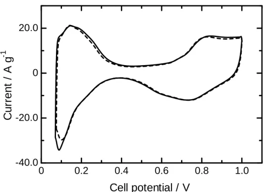 Fig. 2-3. Cyclic voltammograms comparing MEAs containing 24BCH (dashed line)  or 25BCH (solid line) at T cell  = 40  o C (100% RH)