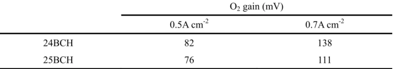 Figure 5 shows the time dependences of the cell potential of (a) 24BCH-cell and (b)  25BCH-cell at T cell  = 65 o C (100% RH) for various U air  values