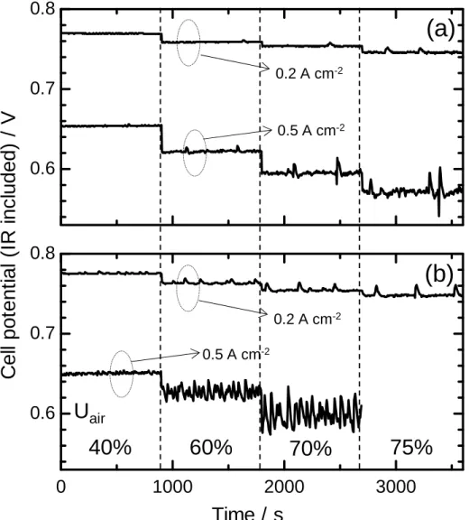 Fig. 2-5. Time dependences of cell potential with (a) 24BCH and (b) 25BCH for  various air utilizations at T cell  = 65 o C (100% RH) in 0.2 and 0.5 A cm -2 