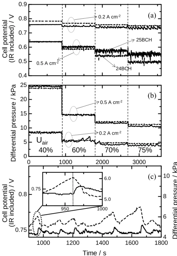 Fig. 2-6. Time dependences of (a) potential and (b) differential pressure of cells with  24BCH (dashed line) and 25BCH (solid line) for various air utilizations at T cell  = 65 o C  (100% RH) in 0.2 and 0.5 A cm -2 