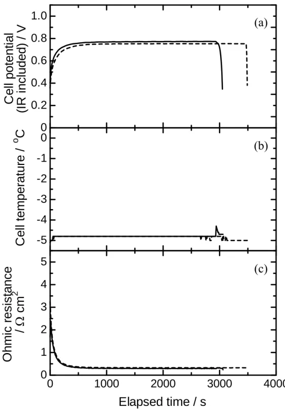 Fig. 2-8. Time dependences of (a) cell potential, (b) temperature and (c) resistance of  cell with 24BCH (dashed line) and 25BCH (solid line) at T cell  = -5 o C in the constant  current mode