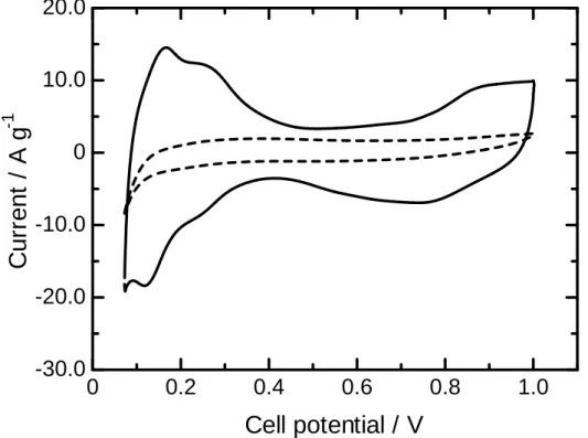 Fig. 2-9. Cyclic voltammograms comparing before (dashed line) and after (solid line)  cold start tests at T cell  = -5 o C