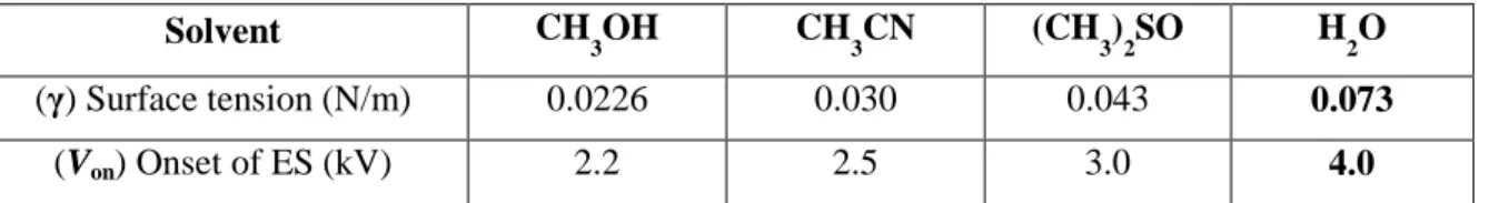 Table 1.Onset voltages, V on,  for solvents with different surface tension, γ 