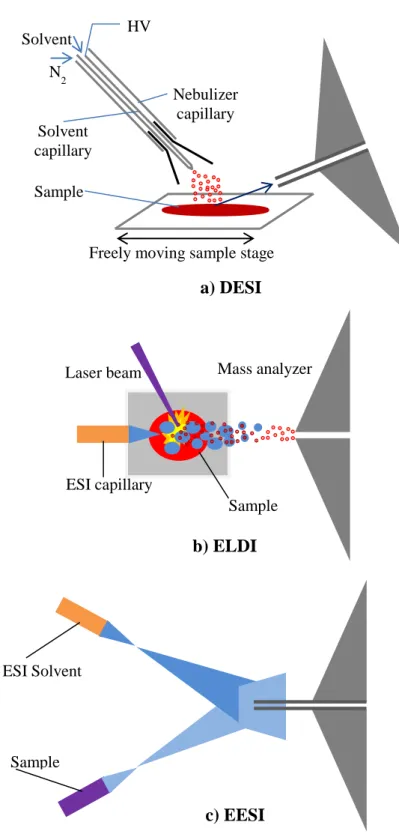 Figure  4.  The  variants  of  ESI  ambient  ion  source:  a)  Desorption  electrospray  ionization  (DESI):  The  target  surface  is  impinged  by  a  high  speed  charge  droplet  jet,  and  the  analyte  dissolved into the solvent is carried away and i