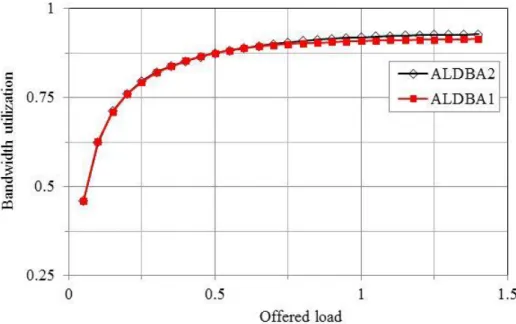 Fig. 5.16 Comparison of bandwidth utilization between the ALDBA1 and ALDBA2 schemes for  a 2-ms cycle time and N FTTH  :N WSN  = 8:8