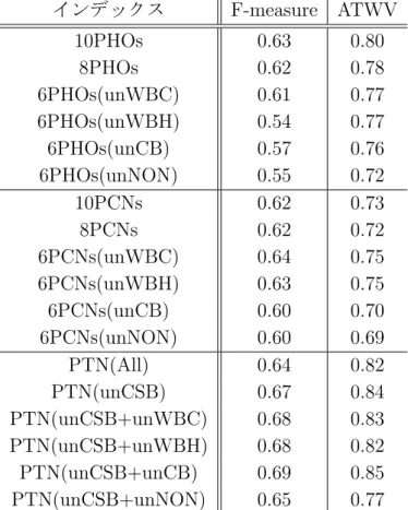 表 4.11: 表 4.10 に示すインデックスごとの最大 F-measure と ATWV インデックス F-measure ATWV 10PHOs 0.63 0.80 8PHOs 0.62 0.78 6PHOs(unWBC) 0.61 0.77 6PHOs(unWBH) 0.54 0.77 6PHOs(unCB) 0.57 0.76 6PHOs(unNON) 0.55 0.72 10PCNs 0.62 0.73 8PCNs 0.62 0.72 6PCNs(unWBC) 0.64 0.75 6PCNs(u