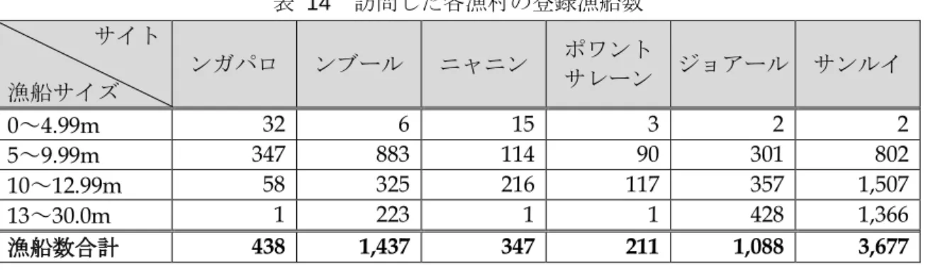 表   14 訪問した各漁村の登録漁船数 サイト 漁船サイズ ンガパロ ンブール ニャニン ポワントサレーン ジョアール サンルイ 0 ～ 4.99m  32  6  15  3  2  2  5 ～ 9.99m  347  883  114  90  301  802  10 ～ 12.99m  58  325  216  117  357  1,507  13 ～ 30.0m  1  223  1  1  428  1,366  漁船数合計 438  1,437  347  211  1,088  3,