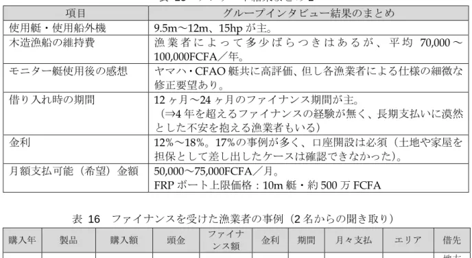 表   15 アンケート結果まとめ 1  項目 グループインタビュー結果のまとめ 使用艇・使用船外機 9.5m ～ 12m 、 15hp が主。 木造漁船の維持費 漁 業 者 に よ っ て 多 少 ば ら つ き は あ る が 、 平 均 70,000 ～ 100,000FCFA ／年。 モニター艇使用後の感想 ヤマハ・ CFAO 艇共に高評価、但し各漁業者による仕様の細微な 修正要望あり。 借り入れ時の期間 12 ヶ月～ 24 ヶ月のファイナンス期間が主。 （⇒ 4 年を超えるファイナンスの経験が無く