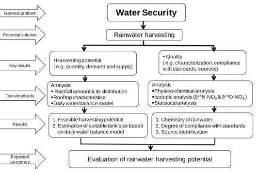 Fig. 1.1Research framework 