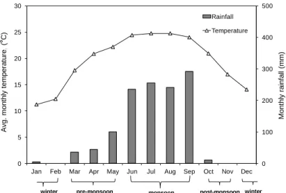 Fig. 2.2Monthly variations of rainfall and temperature in the Kathmandu Valley, Nepal 