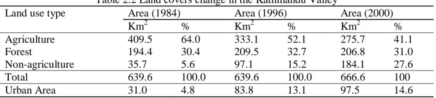 Table 2.2 Land covers change in the Kathmandu Valley 