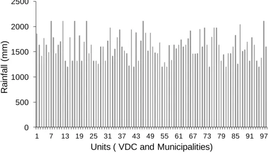 Fig. 3.4Annual average rainfall of different units of the groundwater basin in the Kathmandu  Valley 