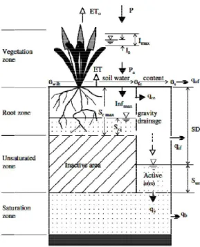 Figure 3.2. Runoff generation in a grid cell in the BTOP model (the vertical profile)  P is the gross rainfall, ET 0  is the interception evaporation, 