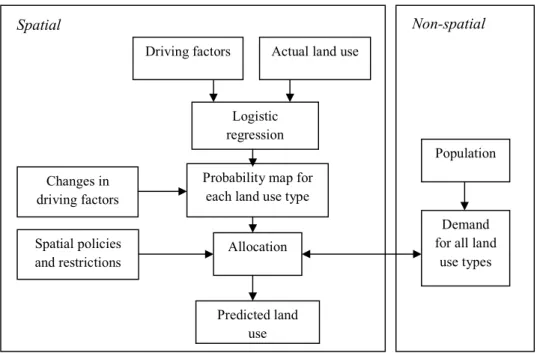 Figure 3.6. The schematic representation of land use change prediction  In the ‘spatial’ component, all the driving factors and land use data were aggregated to pixel  size of 1 km x 1 km 