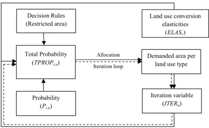 Figure 3.7. Representation of the iterative procedure for land use change allocation 