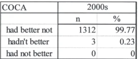 表 6: COHA における had better not, hadn’t better, had not better の頻度数表5: COCAにおけるhad better not, hadn’t better, had not betterの頻度数
