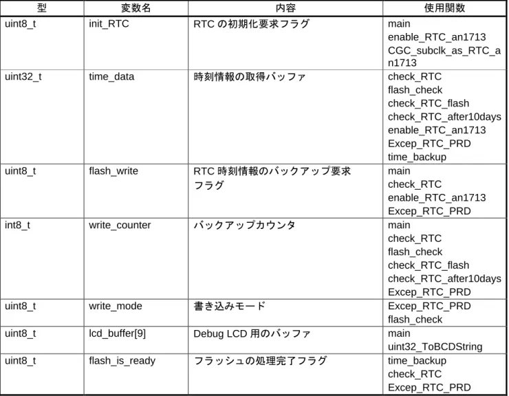 表 5.9にグローバル変数を、表 5.10にstatic 型変数を、表 5.11にconst 型変数を示します。 