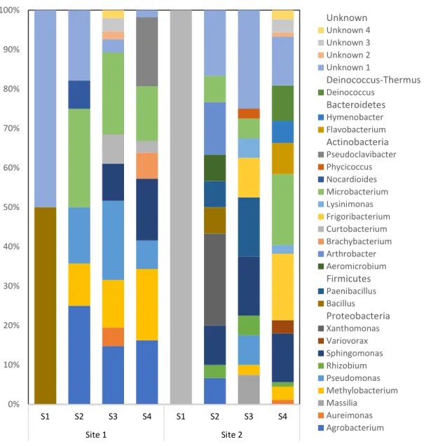 Figure  2.1  Distribution  of  different  culturable  bacterial  genera  from  Site  1  and  Site  2