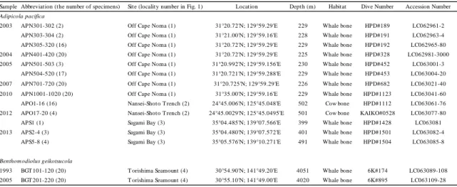 Table 1. List of samples and voucher data. 