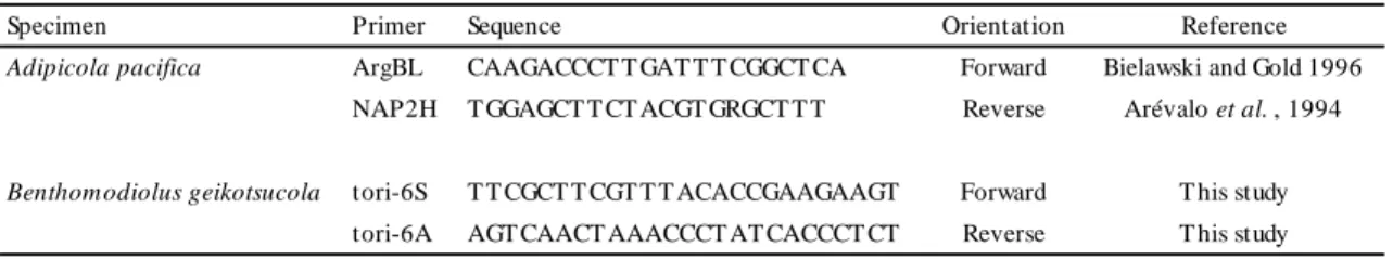 Table 2. Primers used for amplification of the mitochondrial NADH dehydrogenase subunit 4 gene and  their sequence.