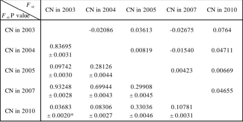 Table  3.  Genetic  differentiation  (F st )  and  F st   P  values  of  Adipicola  pacifica  samples  collected  from  Japanese waters off Cape Noma (CN) in 2003, 2004, 2005, 2007, and 2010