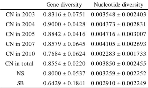Table  5.  Genetic  diversities  of  Adipicola  pacifica  samples  collected  from  Japanese  waters  off  Cape  Noma  (CN)  in  2003,  2004,  2005,  2007,  2010,  and  in  total,  and  in  the  Nansei-Shoto  Trench  (NS)  and  Sagami Bay (SB)