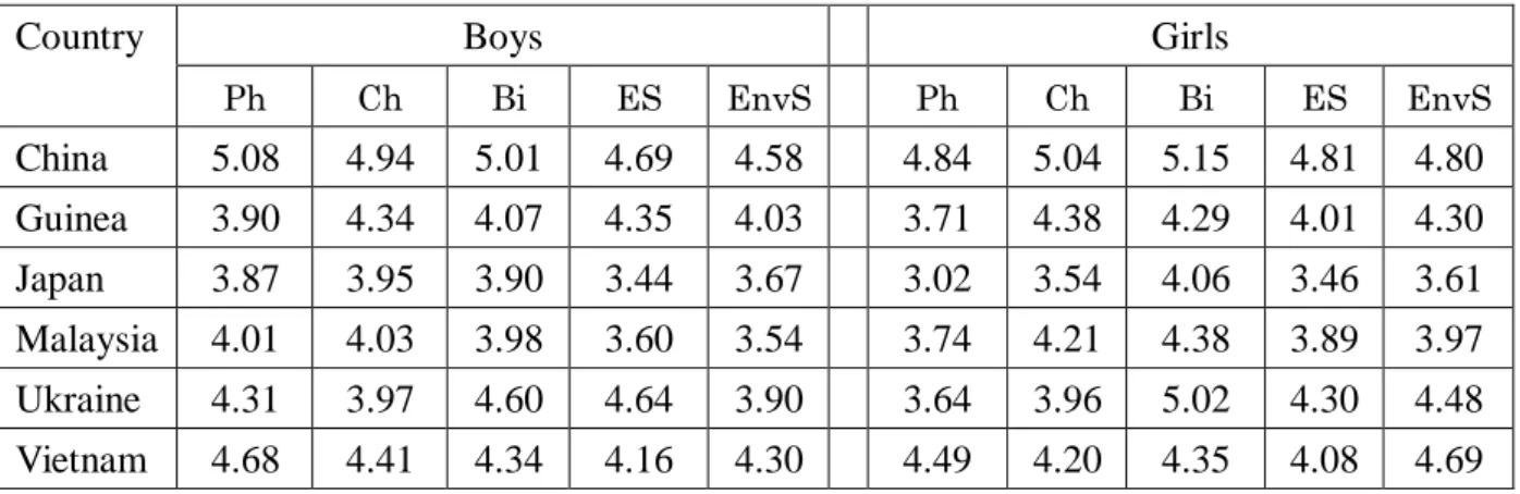 Table 6.1. Students’ attitudes to learning in areas of science 