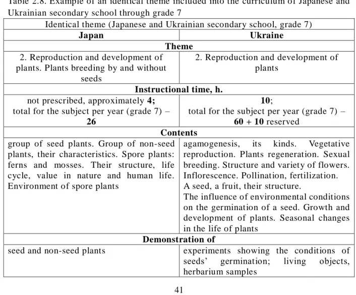 Table 2.8. Example of an  identical theme included into the curriculum of Japanese and  Ukrainian secondary school through grade 7 