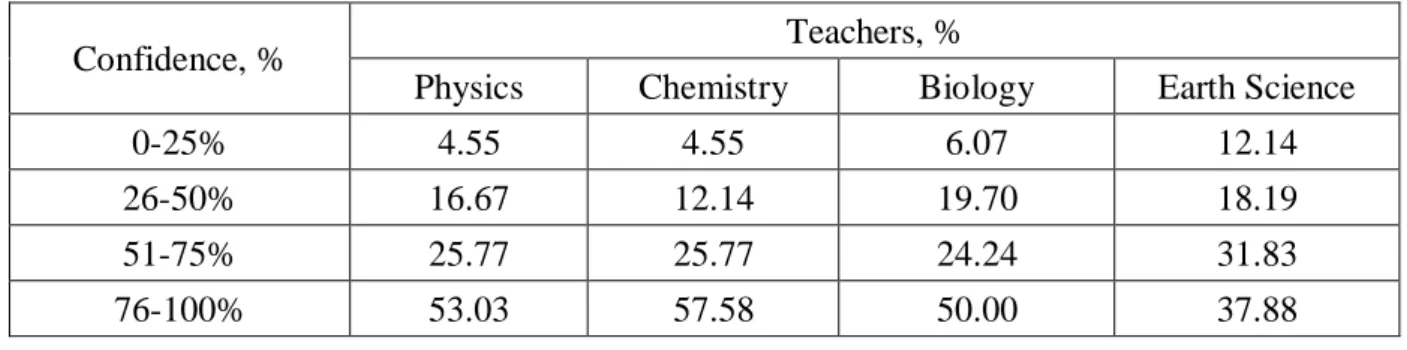 Table 4.4. Teachers’ confidence in knowledge in areas of science 